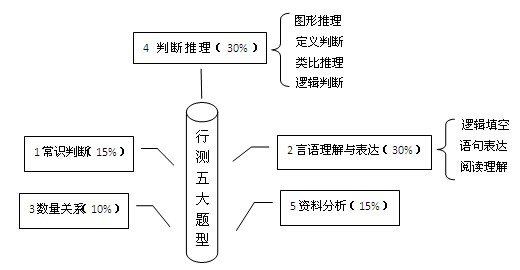 应届生备战国家公务员考试行测如何下手1