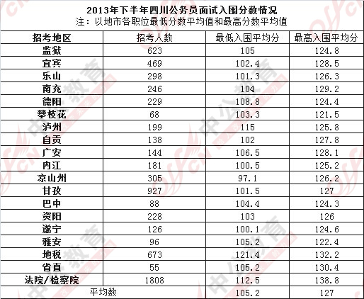 四川公务员考试历年面试入围分数线分析4