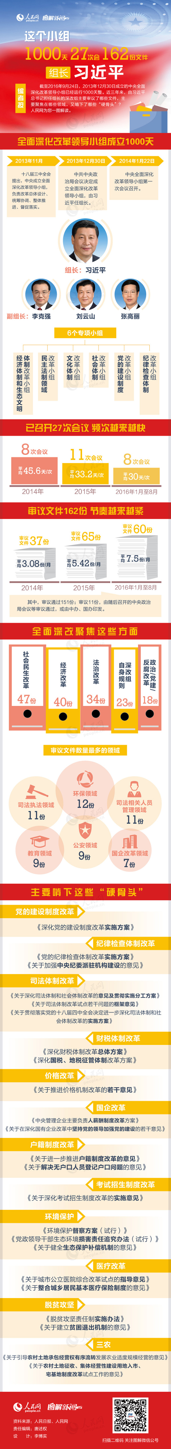 深改组1000天 看看这份成绩单1