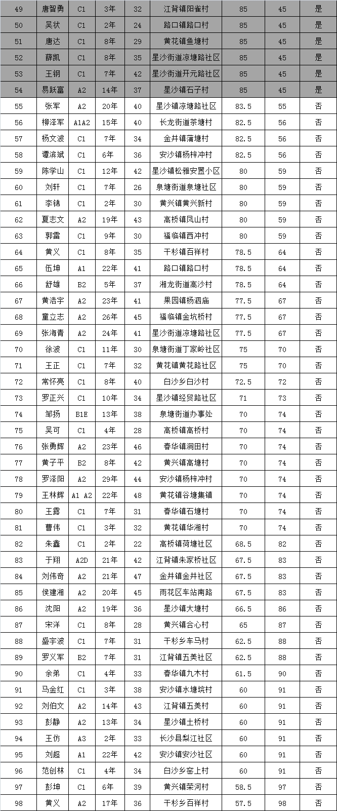 2017湖南长沙县机关事务管理局招聘车辆驾驶员实操测评成绩、排名及入围名单3