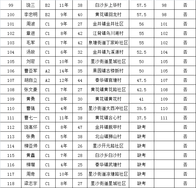 2017湖南长沙县机关事务管理局招聘车辆驾驶员实操测评成绩、排名及入围名单4