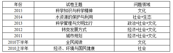 历年北京公务员考试申论真题特点分析1