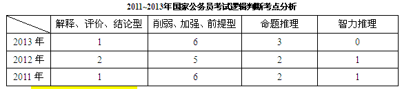 历年国家公务员考试行测真题特点及趋势分析4