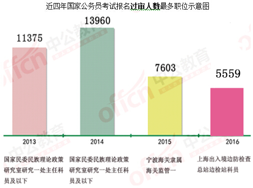 历年国考热门职位成因大揭秘1