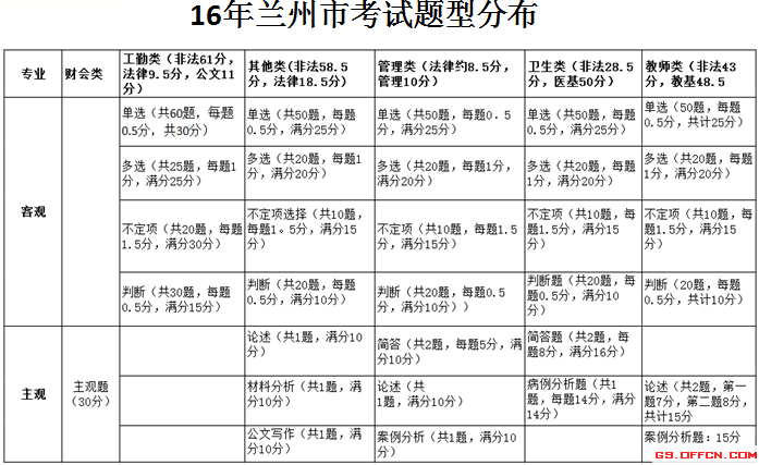 甘肃省事业单位历年政策考情【汇总】7