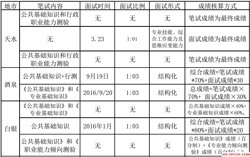 甘肃省事业单位历年政策考情【汇总】4