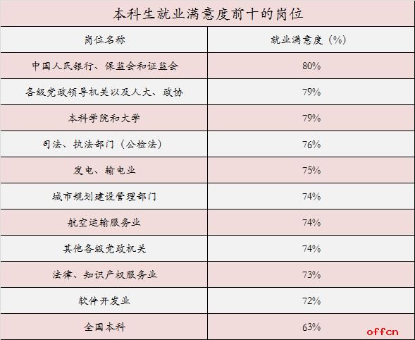 公务员职业入围本科生就业满意度最高十大岗位1