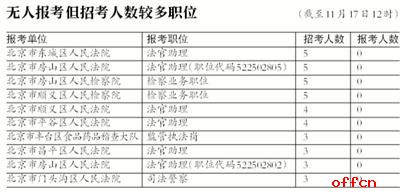 新京报：京考最热职位400人录1个 报名者青睐“公检法”职位4