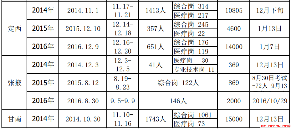 甘肃省事业单位历年政策考情【汇总】3