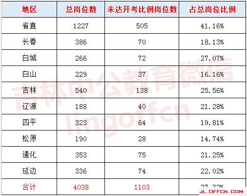2017吉林公务员考试报名人数统计：报名进入白热化阶段 松原地区岗位竞争相对最激烈（截止8日8时25分）1