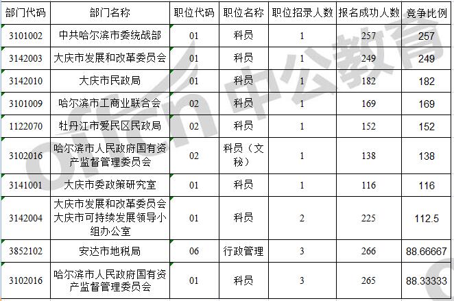 【截止3月13日9时】2017黑龙江省考报名人数统计：69743人报名成功，最热职位竞争比达257:12