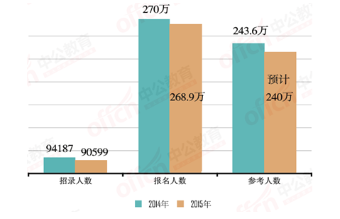 425公务员考试：20地240万人齐赴考场  26人争一职1