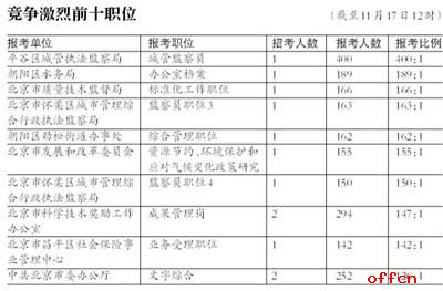 新京报：京考最热职位400人录1个 报名者青睐“公检法”职位3