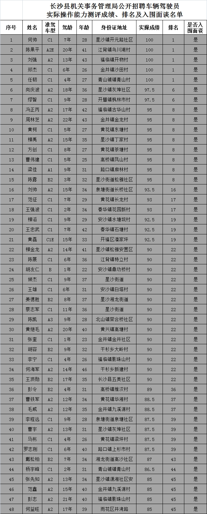 2017湖南长沙县机关事务管理局招聘车辆驾驶员实操测评成绩、排名及入围名单2