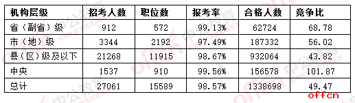 2017国考报名呈现五大特点2