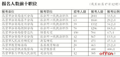 新京报：京考最热职位400人录1个 报名者青睐“公检法”职位2