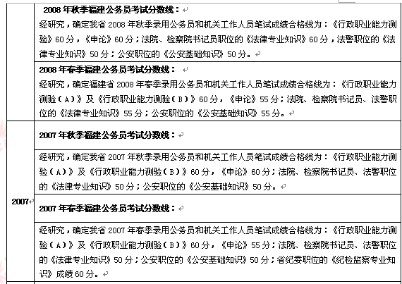 历年福建公务员面试入围分数线汇总6