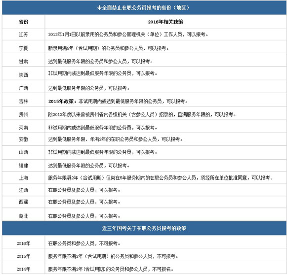 在职公务员报名公务员考试尚未全面禁止2
