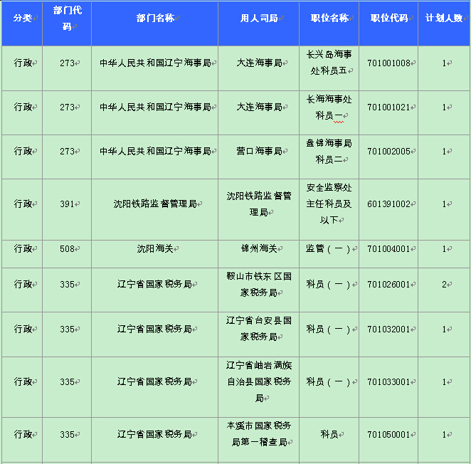 辽宁日报:21日16时国考辽宁审核人数达30082人1