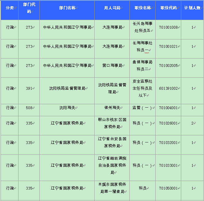 辽宁日报：21日16时国考辽宁审核人数达30082人1