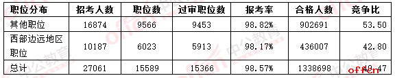 2017国考报名呈现五大特点4