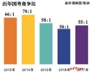 新京报：国考考生吐槽“数量关系题难”：数学题像奥数1