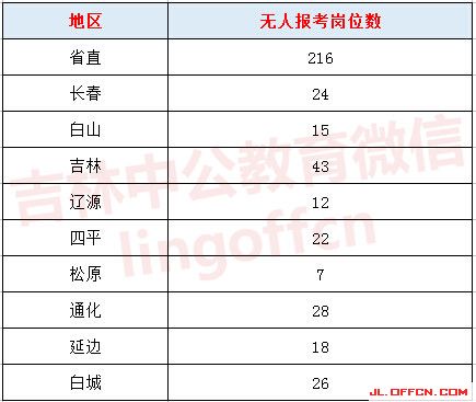 2017吉林公务员考试报名人数统计：报名进入白热化阶段 松原地区岗位竞争相对最激烈（截止8日8时25分）2