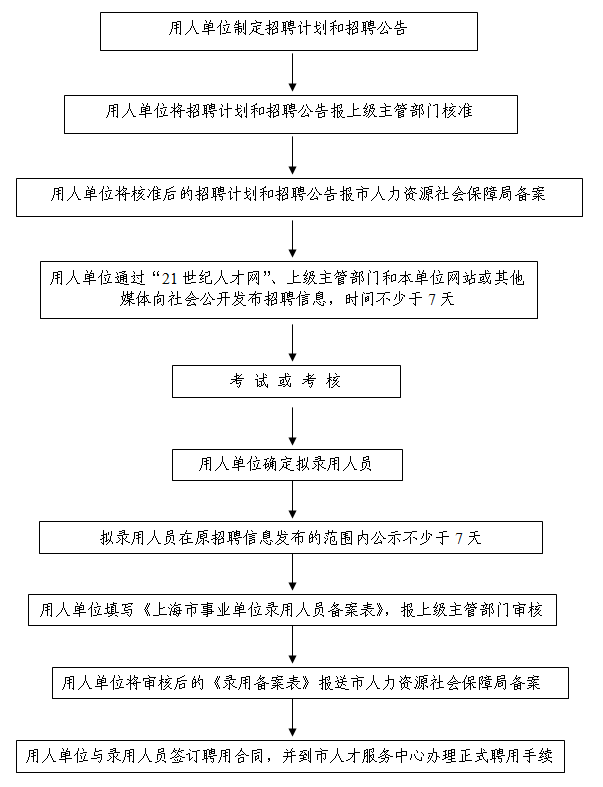 上海市属事业单位公开招聘人员基本工作流程图1