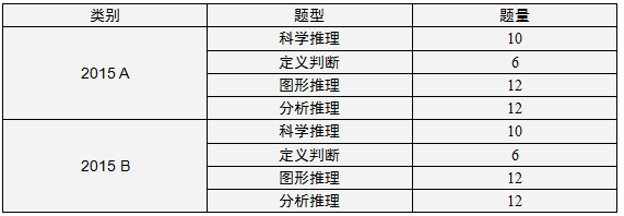 历年上海公务员考试行测真题特点及趋势分析2