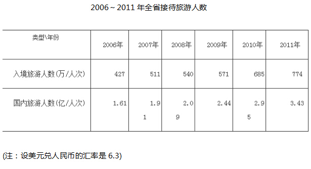 行测题库：行测每日一练资料分析练习题答案12.112