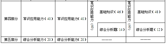 上海市公务员考试行测历年真题特点及命题趋势分析2