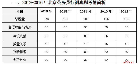 历年北京公务员考试行测真题及命题趋势分析2