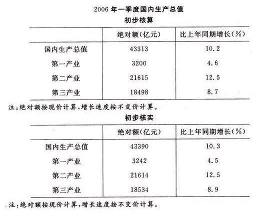 黑龙江公务员考试每日一练：资料分析（7月6日）1