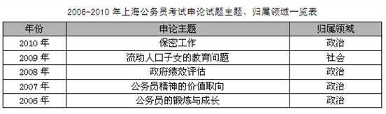 上海市公务员考试历年申论真题特点及趋势分析1