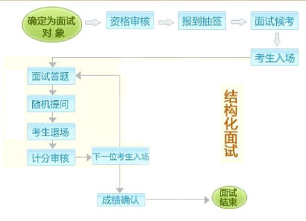 面试流程详解：结构化VS无领导1