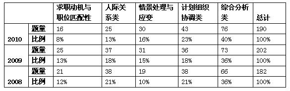 历年国家公务员考试面试真题精析：呈现“两弱四增”特点1