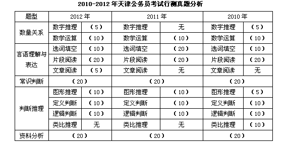 历年天津行测真题特点与命题趋势分析1