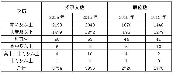 2017贵州公务员考试报考指导3