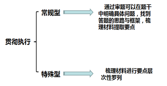 2017北京公务员考试申论贯彻执行题如何搭建框架1