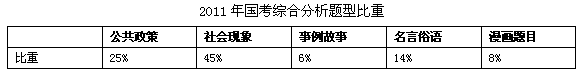 历年国家公务员面试趋势分析:综合分析仍是重中之重3