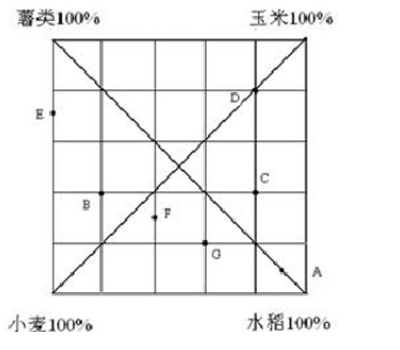 2017山东公务员考试行测备考：资料分析图形类权重问题2