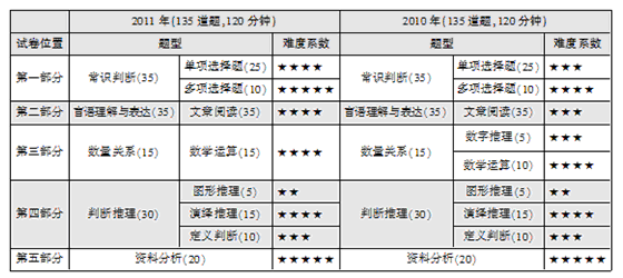 北京市公务员考试行测各专项试题特点1