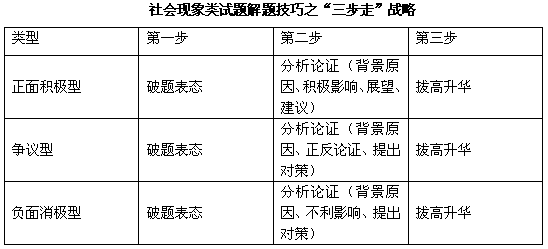 三步走巧解面试社会现象类试题1