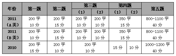 上海公务员考试申论历年命题特点及趋势分析2