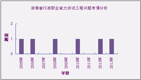 历年湖南省考行测工程问题考情分析1