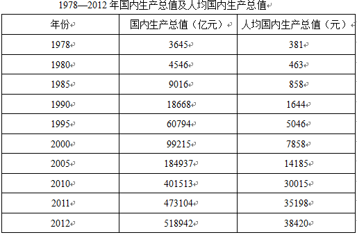 行测题库：行测每日一练资料分析练习题2