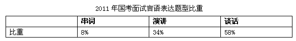 历年国家公务员面试趋势分析:综合分析仍是重中之重4