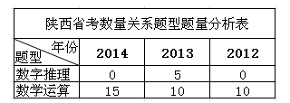 412陕西公务员考试行测亮点分析1