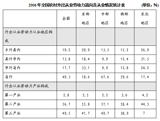 历年甘肃公务员考试行测典型真题讲解1