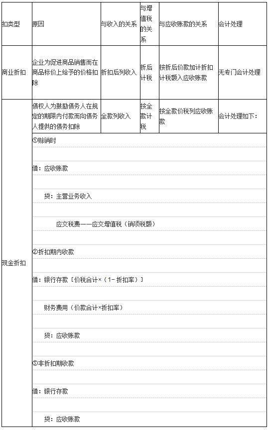 初级会计职称考试会计实务辅导：销售商品收入会计处理1
